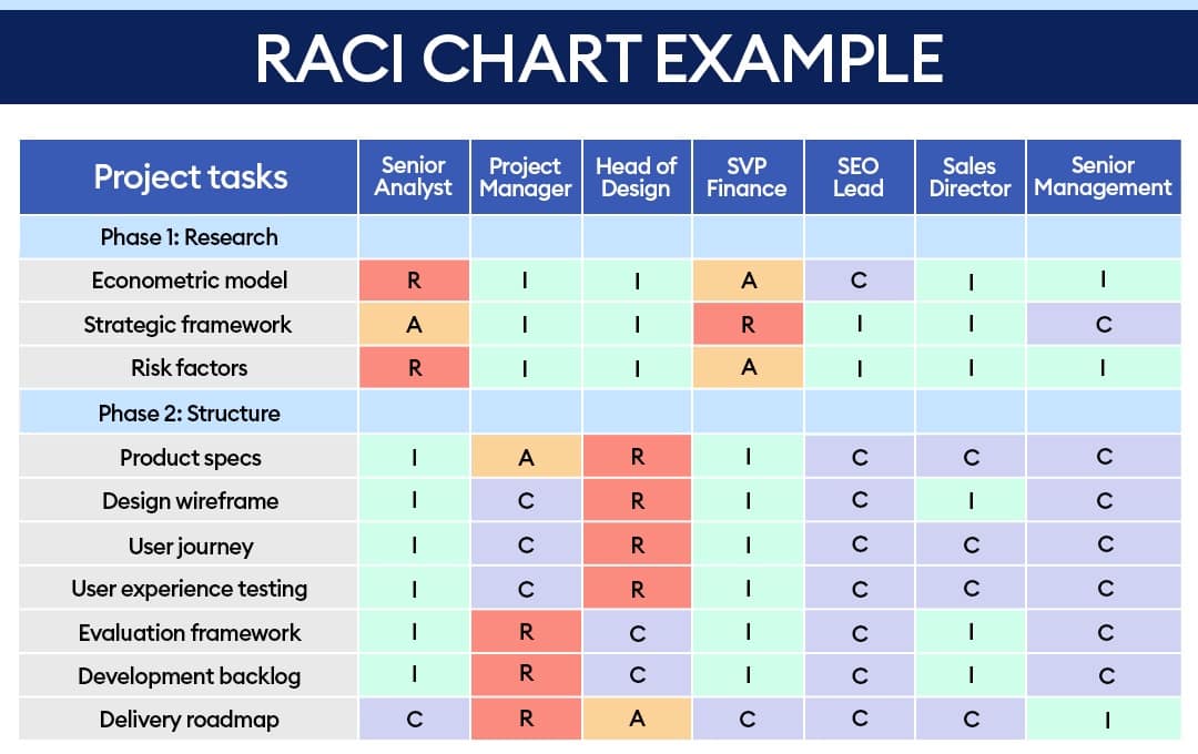 مثال على مصفوفة RACI Matrix لإدارة المشروعات