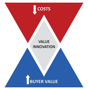 Value Innovation Blue Ocean Strategy