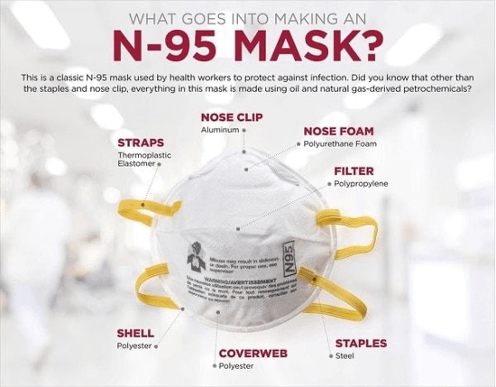 Can Petrochemicals Do Any Good to the Healthcare Industry? - Medical supplies like the N-95 mask, heavily used for COVID-19, required petrochemicals to be produced.
