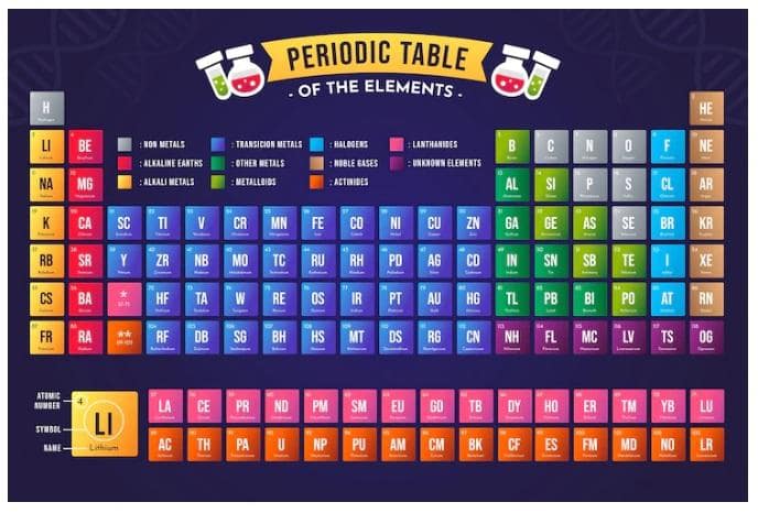 Representation of the periodic table of elements.