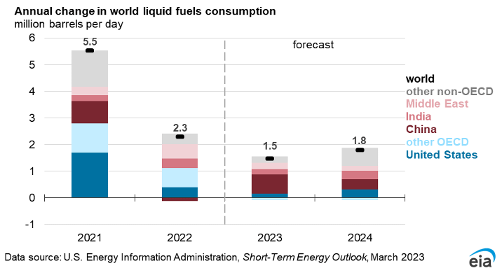 The petroleum industry has seen changes in consumption globally since 2021. 