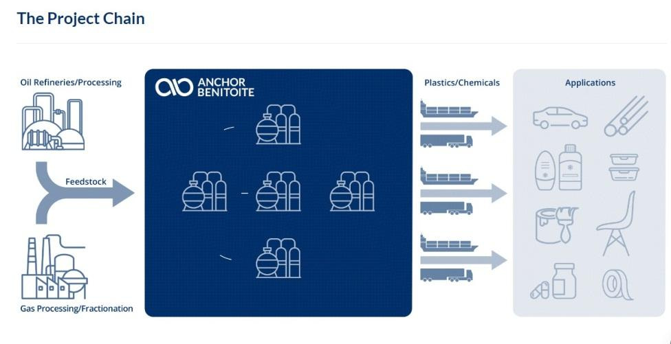 Anchor Benitoite's Project Chain Showcases the Petrochemicals Manufacturing Process from Fossil Fuel & Natural Gas.